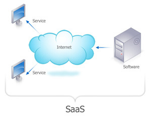 云计算如何推动SaaS模式ERP软件的快速发展
